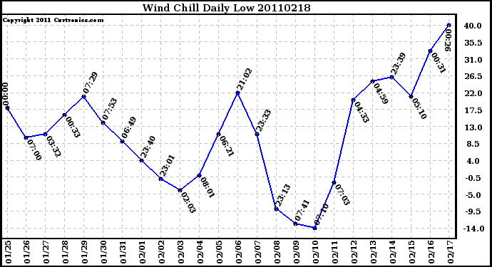 Milwaukee Weather Wind Chill Daily Low