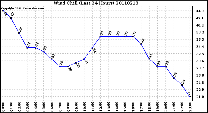 Milwaukee Weather Wind Chill (Last 24 Hours)