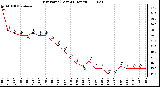 Milwaukee Weather Dew Point (Last 24 Hours)