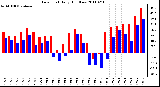 Milwaukee Weather Dew Point Daily High/Low