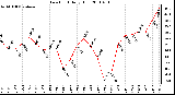 Milwaukee Weather Dew Point Daily High