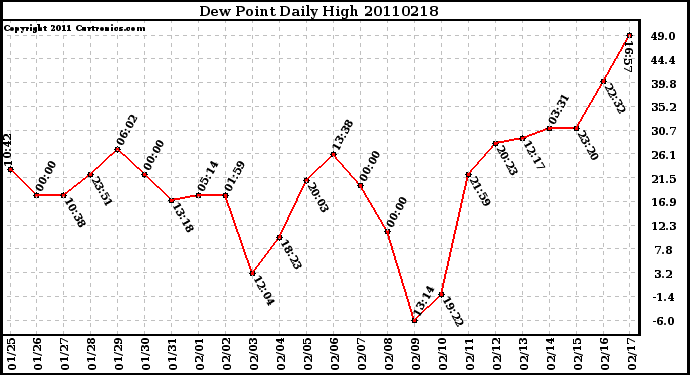 Milwaukee Weather Dew Point Daily High