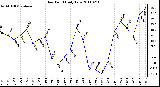 Milwaukee Weather Dew Point Daily Low