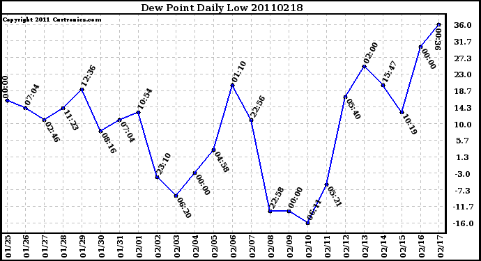 Milwaukee Weather Dew Point Daily Low