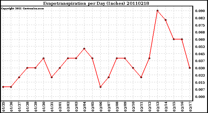 Milwaukee Weather Evapotranspiration per Day (Inches)