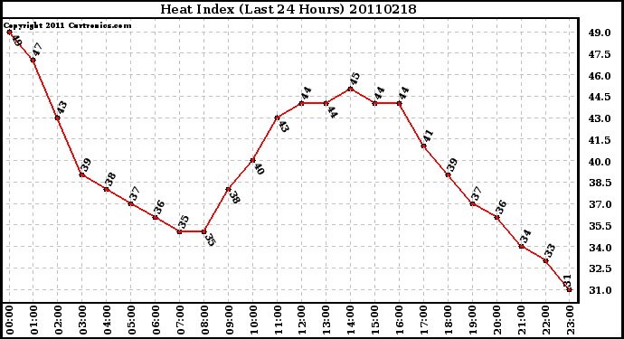 Milwaukee Weather Heat Index (Last 24 Hours)