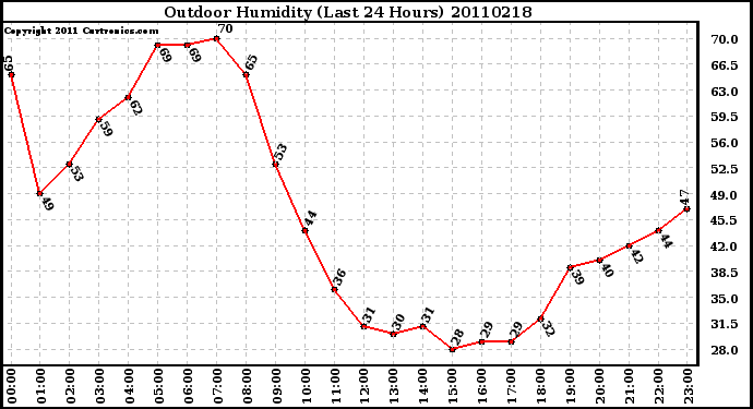 Milwaukee Weather Outdoor Humidity (Last 24 Hours)