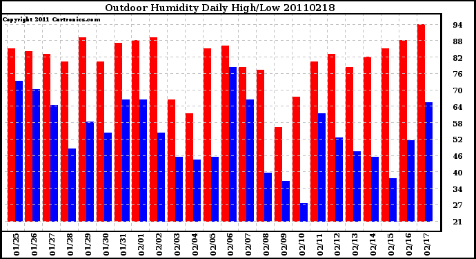 Milwaukee Weather Outdoor Humidity Daily High/Low