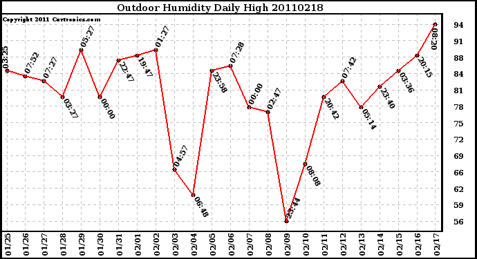 Milwaukee Weather Outdoor Humidity Daily High