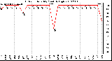 Milwaukee Weather Outdoor Humidity Monthly High