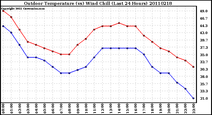 Milwaukee Weather Outdoor Temperature (vs) Wind Chill (Last 24 Hours)