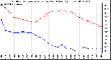 Milwaukee Weather Outdoor Temperature (vs) Dew Point (Last 24 Hours)