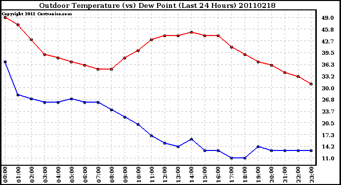 Milwaukee Weather Outdoor Temperature (vs) Dew Point (Last 24 Hours)