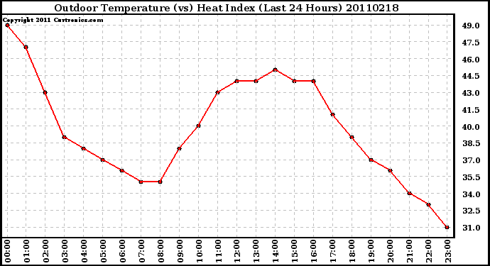 Milwaukee Weather Outdoor Temperature (vs) Heat Index (Last 24 Hours)