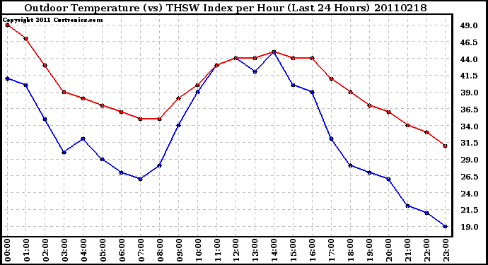 Milwaukee Weather Outdoor Temperature (vs) THSW Index per Hour (Last 24 Hours)