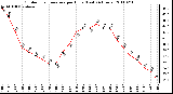 Milwaukee Weather Outdoor Temperature per Hour (Last 24 Hours)