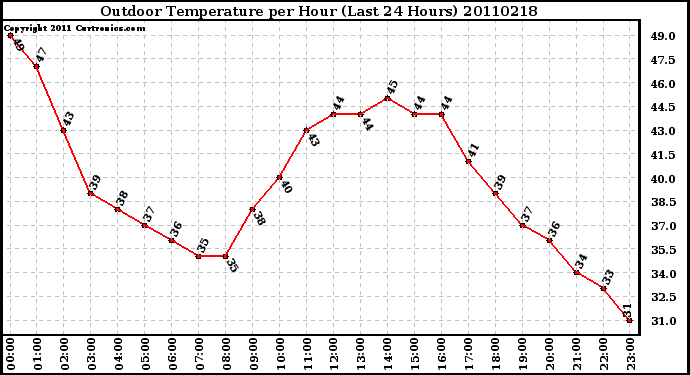 Milwaukee Weather Outdoor Temperature per Hour (Last 24 Hours)