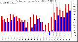 Milwaukee Weather Outdoor Temperature Daily High/Low