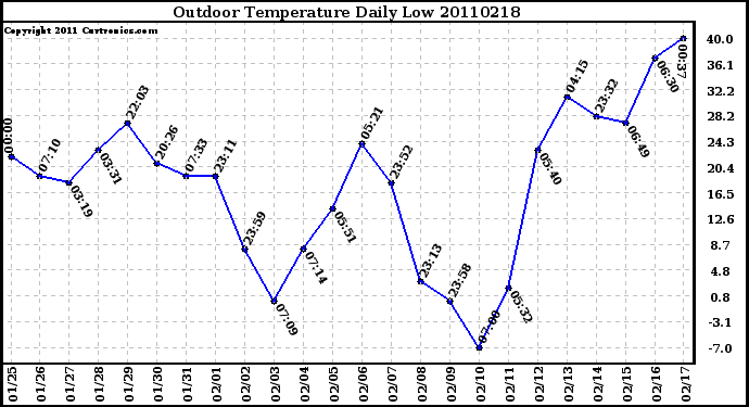 Milwaukee Weather Outdoor Temperature Daily Low