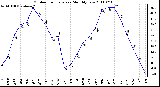 Milwaukee Weather Outdoor Temperature Monthly Low