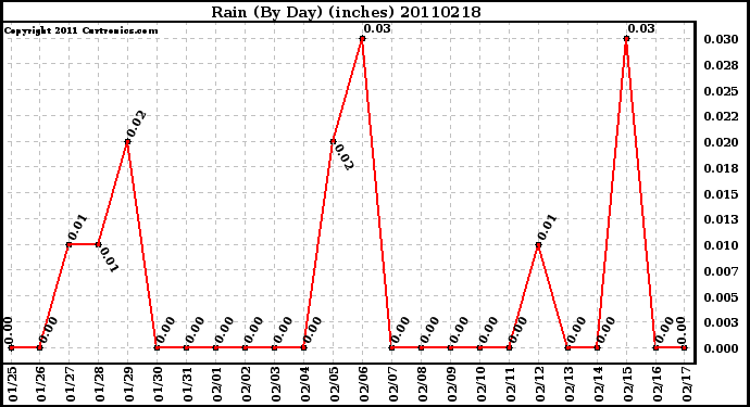 Milwaukee Weather Rain (By Day) (inches)