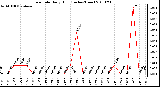 Milwaukee Weather Rain Rate Daily High (Inches/Hour)