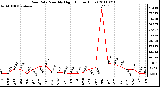 Milwaukee Weather Rain Rate Monthly High (Inches/Hour)