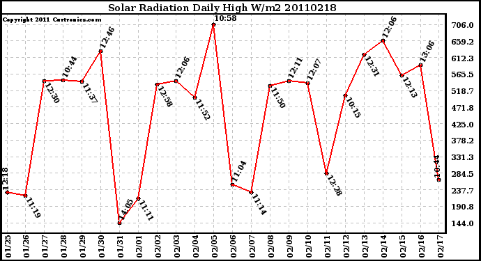 Milwaukee Weather Solar Radiation Daily High W/m2