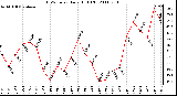 Milwaukee Weather THSW Index Daily High (F)