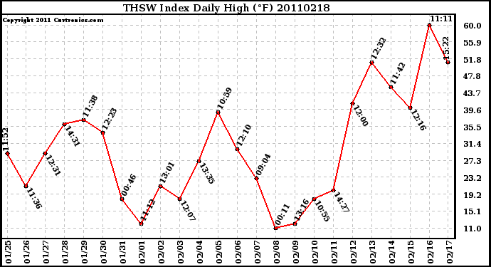 Milwaukee Weather THSW Index Daily High (F)