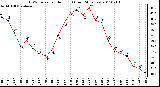 Milwaukee Weather THSW Index per Hour (F) (Last 24 Hours)