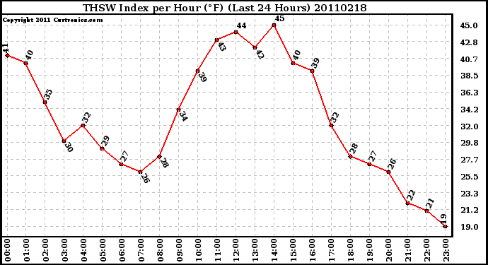 Milwaukee Weather THSW Index per Hour (F) (Last 24 Hours)