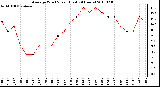 Milwaukee Weather Average Wind Speed (Last 24 Hours)