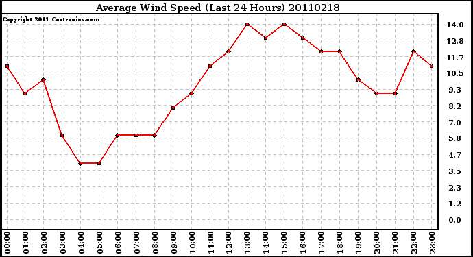 Milwaukee Weather Average Wind Speed (Last 24 Hours)