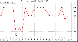 Milwaukee Weather Wind Direction (By Day)