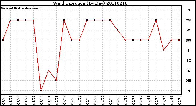 Milwaukee Weather Wind Direction (By Day)