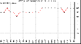 Milwaukee Weather Wind Direction (Last 24 Hours)