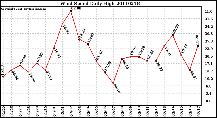 Milwaukee Weather Wind Speed Daily High