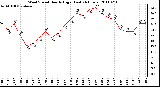 Milwaukee Weather Wind Speed Hourly High (Last 24 Hours)