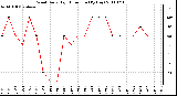 Milwaukee Weather Wind Daily High Direction (By Day)