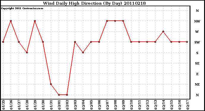 Milwaukee Weather Wind Daily High Direction (By Day)