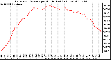 Milwaukee Weather Barometric Pressure per Minute (Last 24 Hours)