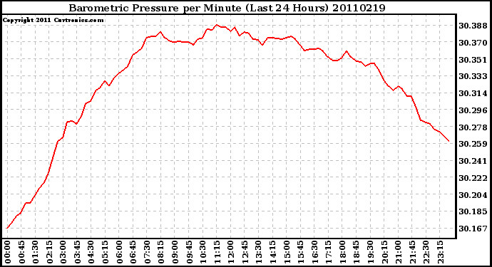 Milwaukee Weather Barometric Pressure per Minute (Last 24 Hours)