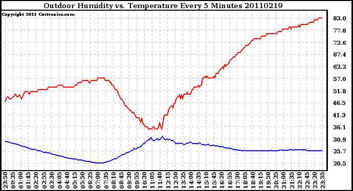 Milwaukee Weather Outdoor Humidity vs. Temperature Every 5 Minutes