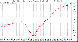 Milwaukee Weather Outdoor Humidity Every 5 Minutes (Last 24 Hours)