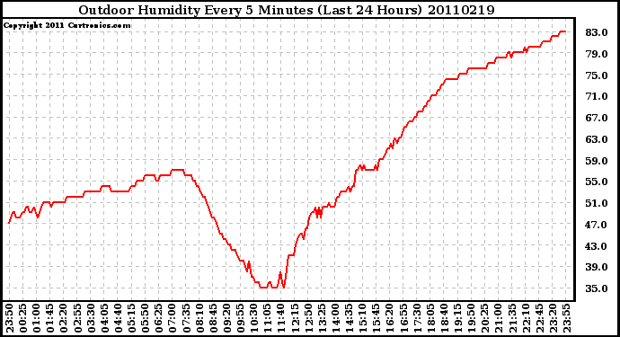 Milwaukee Weather Outdoor Humidity Every 5 Minutes (Last 24 Hours)