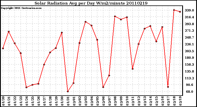 Milwaukee Weather Solar Radiation Avg per Day W/m2/minute