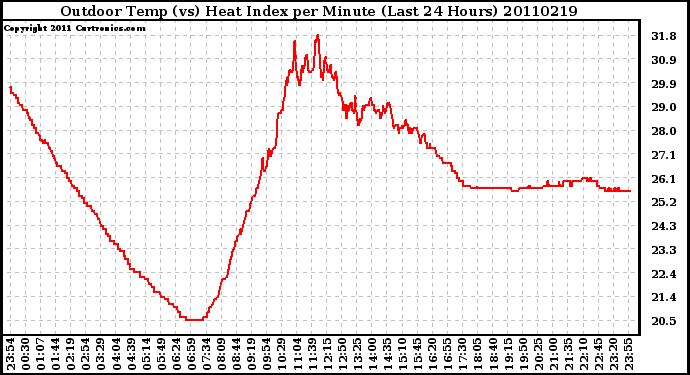 Milwaukee Weather Outdoor Temp (vs) Heat Index per Minute (Last 24 Hours)