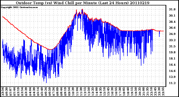 Milwaukee Weather Outdoor Temp (vs) Wind Chill per Minute (Last 24 Hours)