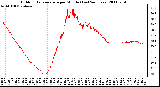 Milwaukee Weather Outdoor Temperature per Minute (Last 24 Hours)